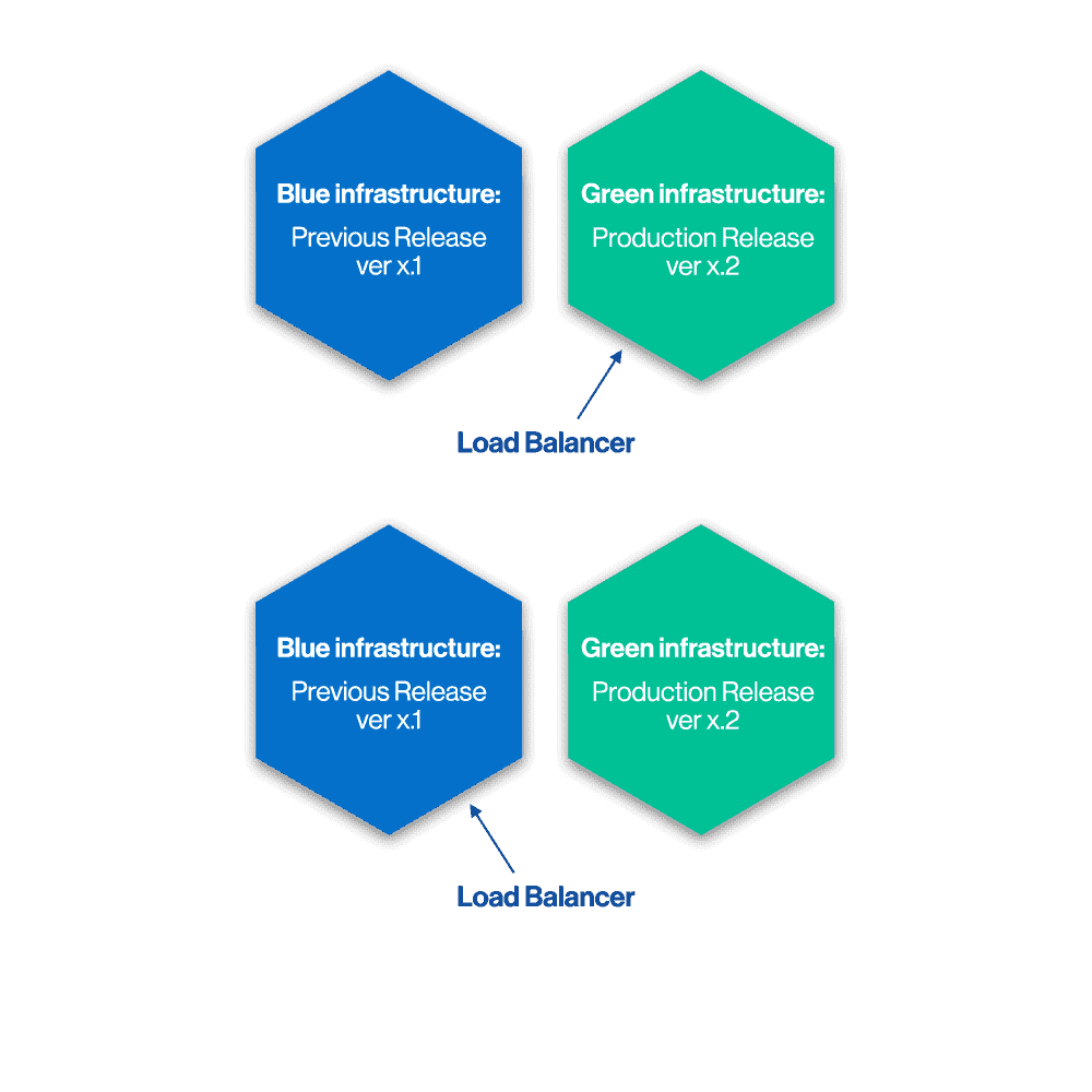 blue-green-deployment-feature-flag-use-cases-split