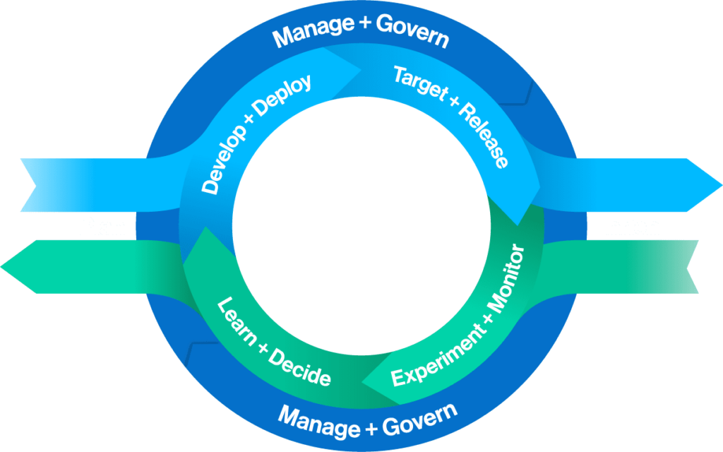 Feature Delivery Lifecycle - Feature Flag Management – Split