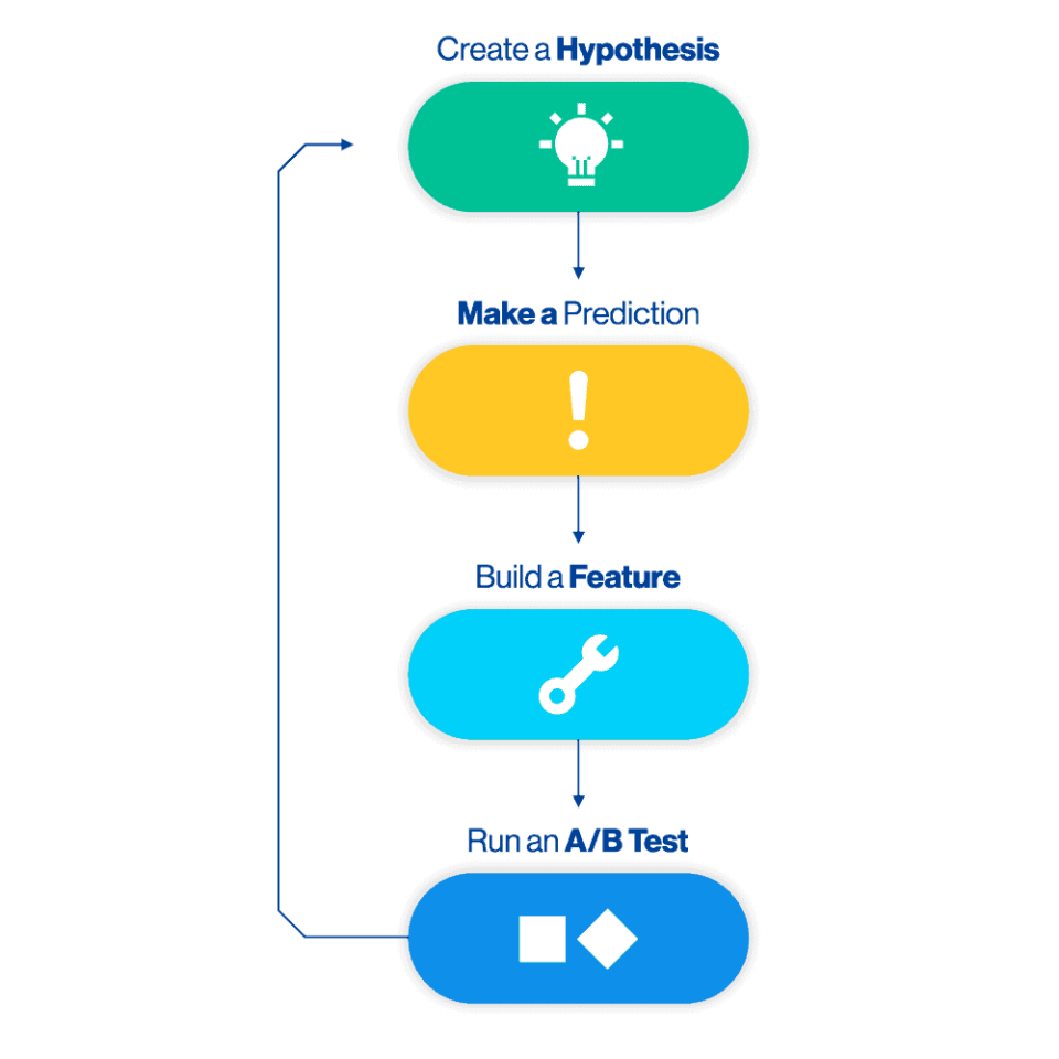 Hypothesis-driven Development | Feature Flag Use Cases – Split