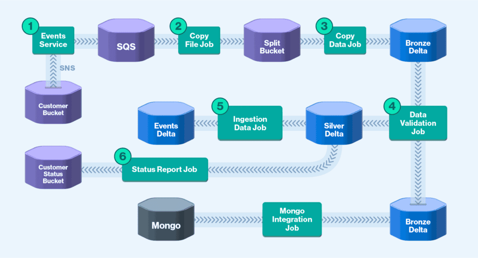 Testing Redesigned Data Pipelines with Split